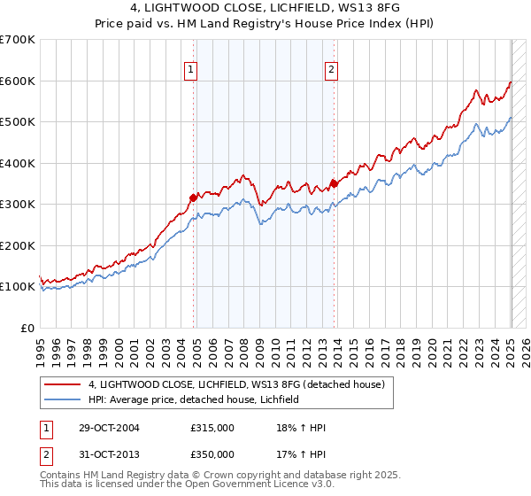 4, LIGHTWOOD CLOSE, LICHFIELD, WS13 8FG: Price paid vs HM Land Registry's House Price Index