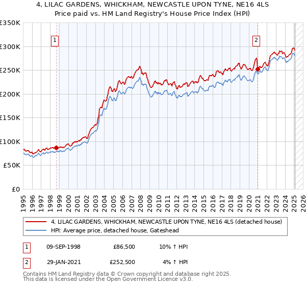 4, LILAC GARDENS, WHICKHAM, NEWCASTLE UPON TYNE, NE16 4LS: Price paid vs HM Land Registry's House Price Index