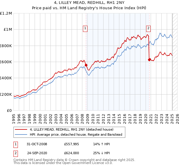 4, LILLEY MEAD, REDHILL, RH1 2NY: Price paid vs HM Land Registry's House Price Index