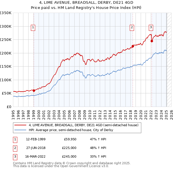 4, LIME AVENUE, BREADSALL, DERBY, DE21 4GD: Price paid vs HM Land Registry's House Price Index