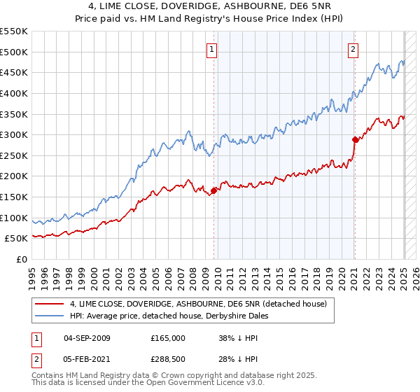 4, LIME CLOSE, DOVERIDGE, ASHBOURNE, DE6 5NR: Price paid vs HM Land Registry's House Price Index