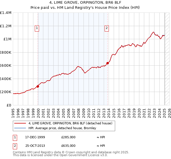 4, LIME GROVE, ORPINGTON, BR6 8LF: Price paid vs HM Land Registry's House Price Index