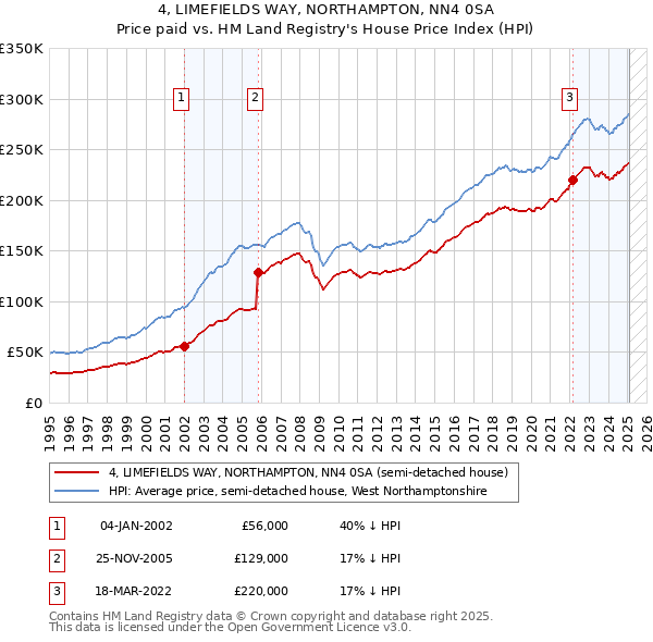 4, LIMEFIELDS WAY, NORTHAMPTON, NN4 0SA: Price paid vs HM Land Registry's House Price Index