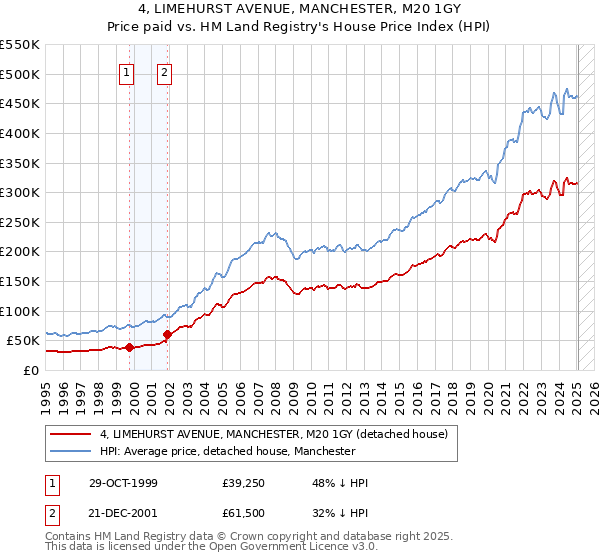 4, LIMEHURST AVENUE, MANCHESTER, M20 1GY: Price paid vs HM Land Registry's House Price Index