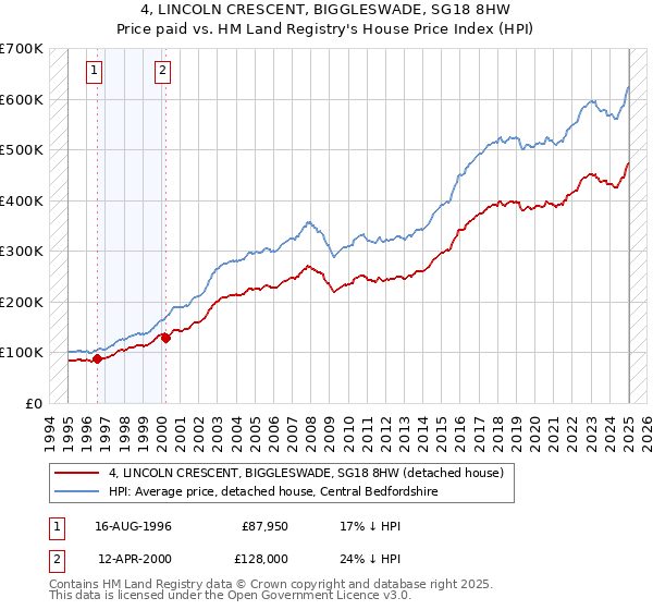 4, LINCOLN CRESCENT, BIGGLESWADE, SG18 8HW: Price paid vs HM Land Registry's House Price Index