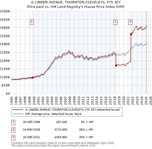 4, LINDEN AVENUE, THORNTON-CLEVELEYS, FY5 2EY: Price paid vs HM Land Registry's House Price Index