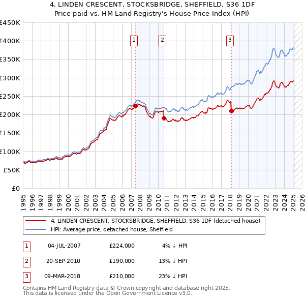 4, LINDEN CRESCENT, STOCKSBRIDGE, SHEFFIELD, S36 1DF: Price paid vs HM Land Registry's House Price Index
