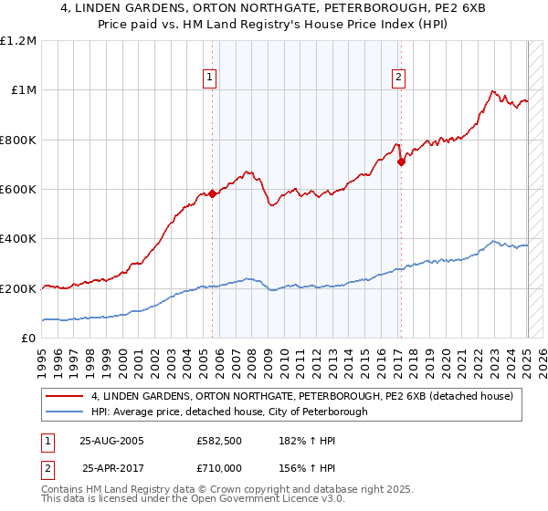 4, LINDEN GARDENS, ORTON NORTHGATE, PETERBOROUGH, PE2 6XB: Price paid vs HM Land Registry's House Price Index