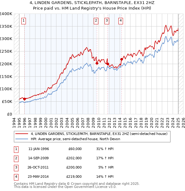 4, LINDEN GARDENS, STICKLEPATH, BARNSTAPLE, EX31 2HZ: Price paid vs HM Land Registry's House Price Index