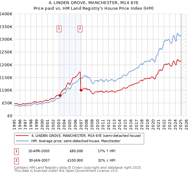 4, LINDEN GROVE, MANCHESTER, M14 6YE: Price paid vs HM Land Registry's House Price Index