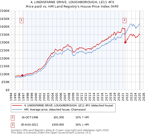 4, LINDISFARNE DRIVE, LOUGHBOROUGH, LE11 4FX: Price paid vs HM Land Registry's House Price Index