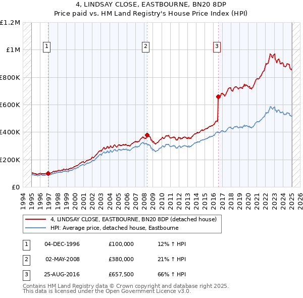 4, LINDSAY CLOSE, EASTBOURNE, BN20 8DP: Price paid vs HM Land Registry's House Price Index