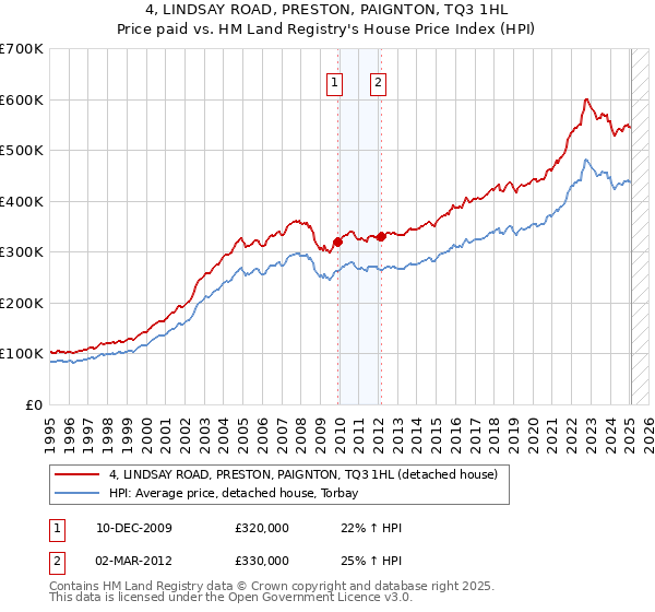 4, LINDSAY ROAD, PRESTON, PAIGNTON, TQ3 1HL: Price paid vs HM Land Registry's House Price Index