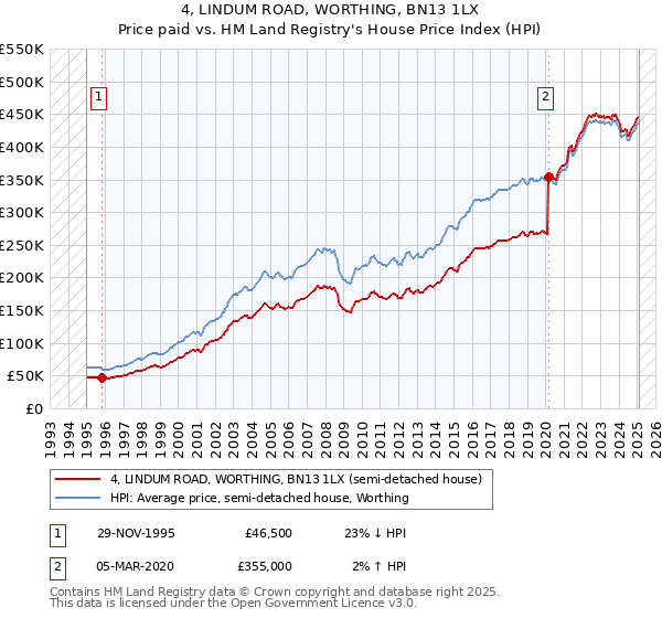 4, LINDUM ROAD, WORTHING, BN13 1LX: Price paid vs HM Land Registry's House Price Index