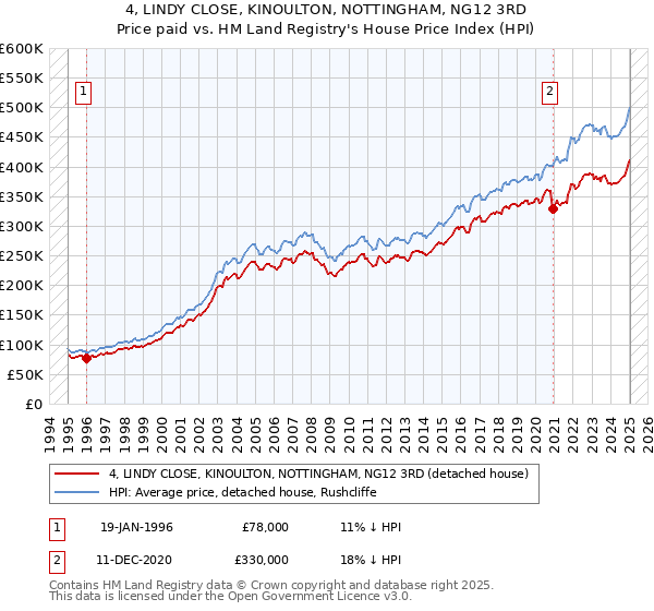 4, LINDY CLOSE, KINOULTON, NOTTINGHAM, NG12 3RD: Price paid vs HM Land Registry's House Price Index