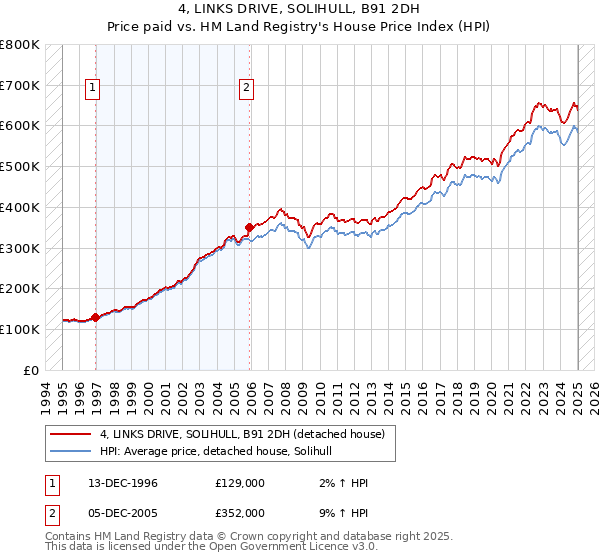 4, LINKS DRIVE, SOLIHULL, B91 2DH: Price paid vs HM Land Registry's House Price Index