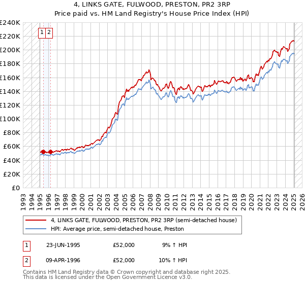 4, LINKS GATE, FULWOOD, PRESTON, PR2 3RP: Price paid vs HM Land Registry's House Price Index