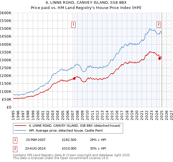 4, LINNE ROAD, CANVEY ISLAND, SS8 8BX: Price paid vs HM Land Registry's House Price Index