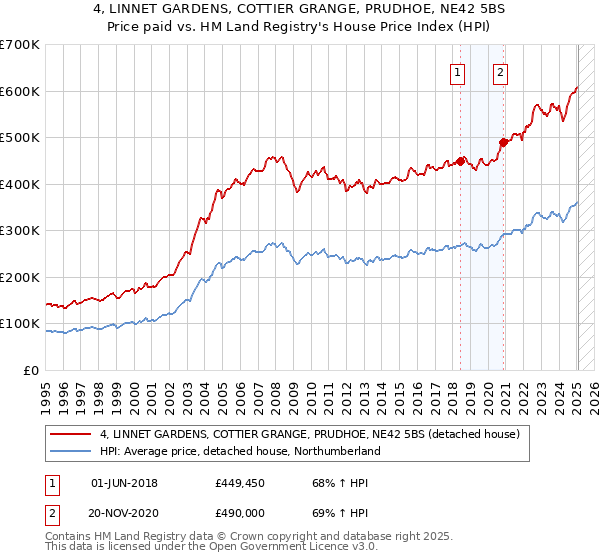 4, LINNET GARDENS, COTTIER GRANGE, PRUDHOE, NE42 5BS: Price paid vs HM Land Registry's House Price Index