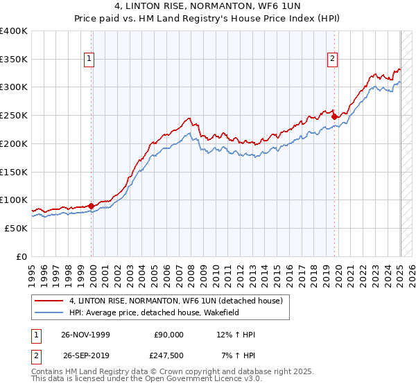4, LINTON RISE, NORMANTON, WF6 1UN: Price paid vs HM Land Registry's House Price Index