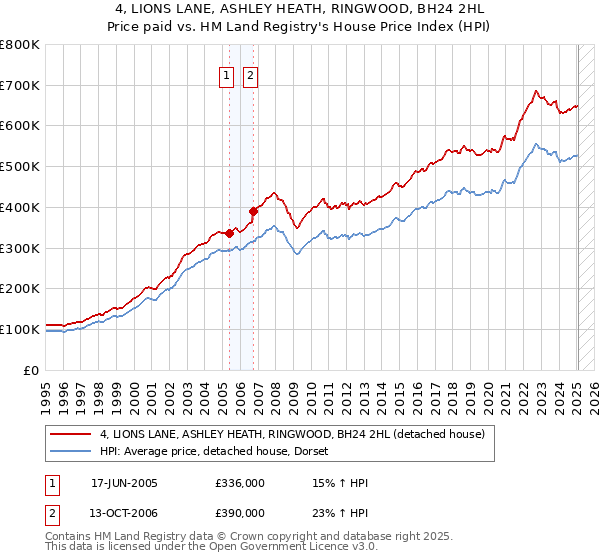 4, LIONS LANE, ASHLEY HEATH, RINGWOOD, BH24 2HL: Price paid vs HM Land Registry's House Price Index