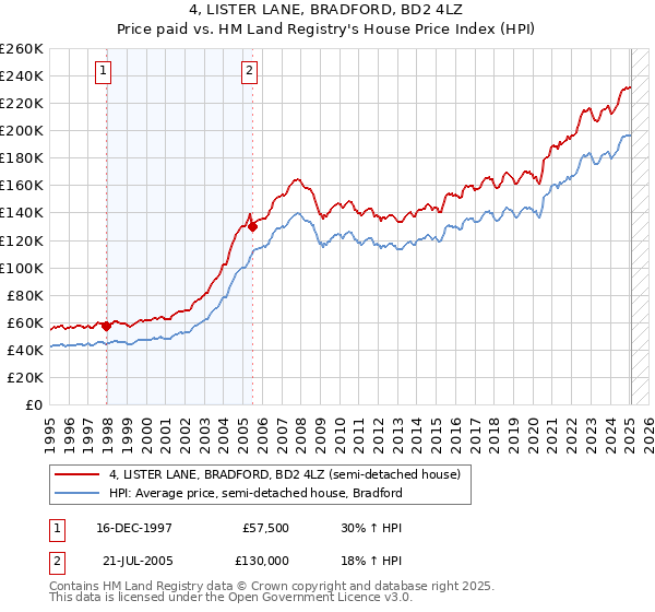 4, LISTER LANE, BRADFORD, BD2 4LZ: Price paid vs HM Land Registry's House Price Index