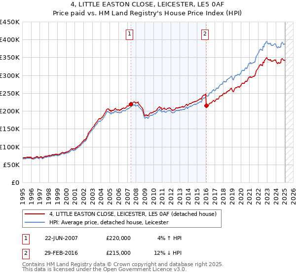 4, LITTLE EASTON CLOSE, LEICESTER, LE5 0AF: Price paid vs HM Land Registry's House Price Index