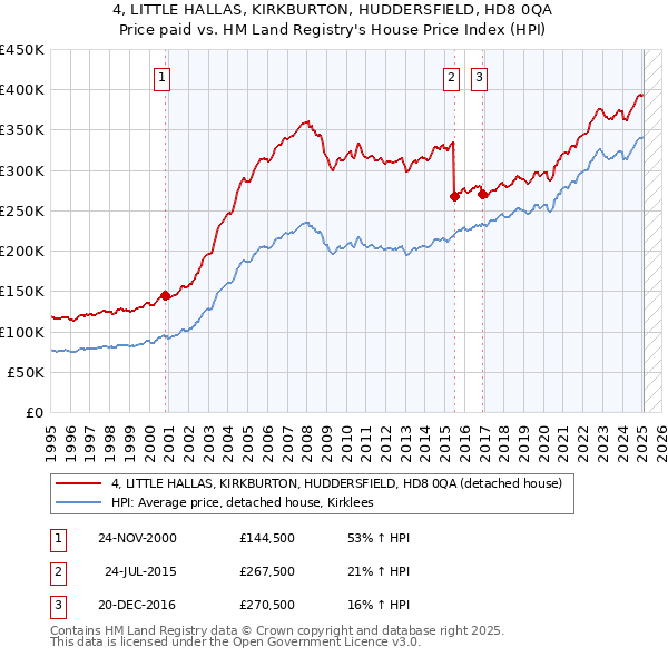 4, LITTLE HALLAS, KIRKBURTON, HUDDERSFIELD, HD8 0QA: Price paid vs HM Land Registry's House Price Index