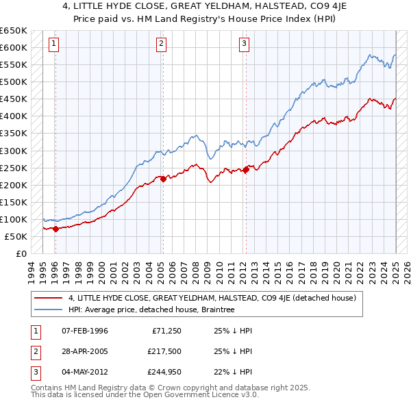 4, LITTLE HYDE CLOSE, GREAT YELDHAM, HALSTEAD, CO9 4JE: Price paid vs HM Land Registry's House Price Index