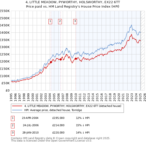 4, LITTLE MEADOW, PYWORTHY, HOLSWORTHY, EX22 6TT: Price paid vs HM Land Registry's House Price Index