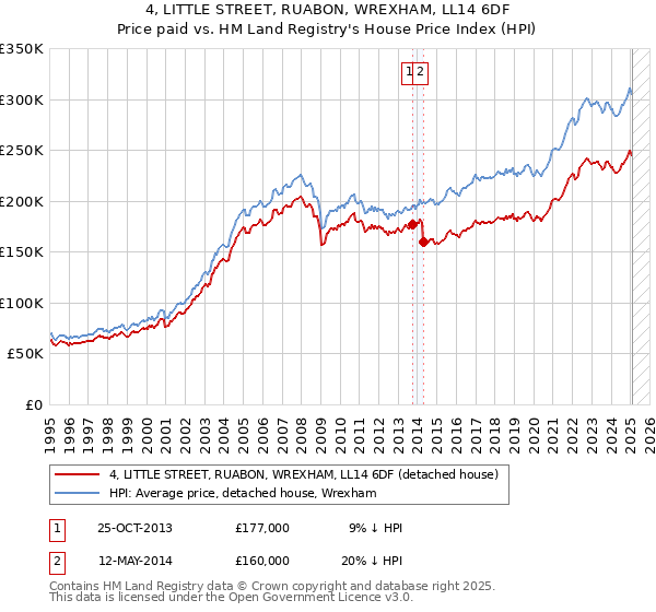 4, LITTLE STREET, RUABON, WREXHAM, LL14 6DF: Price paid vs HM Land Registry's House Price Index