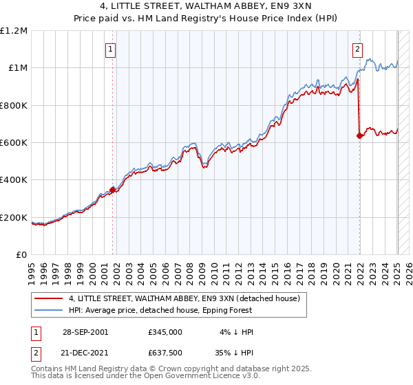 4, LITTLE STREET, WALTHAM ABBEY, EN9 3XN: Price paid vs HM Land Registry's House Price Index