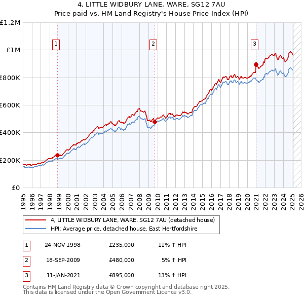 4, LITTLE WIDBURY LANE, WARE, SG12 7AU: Price paid vs HM Land Registry's House Price Index
