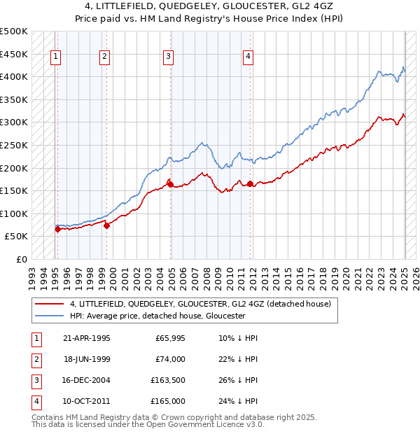 4, LITTLEFIELD, QUEDGELEY, GLOUCESTER, GL2 4GZ: Price paid vs HM Land Registry's House Price Index