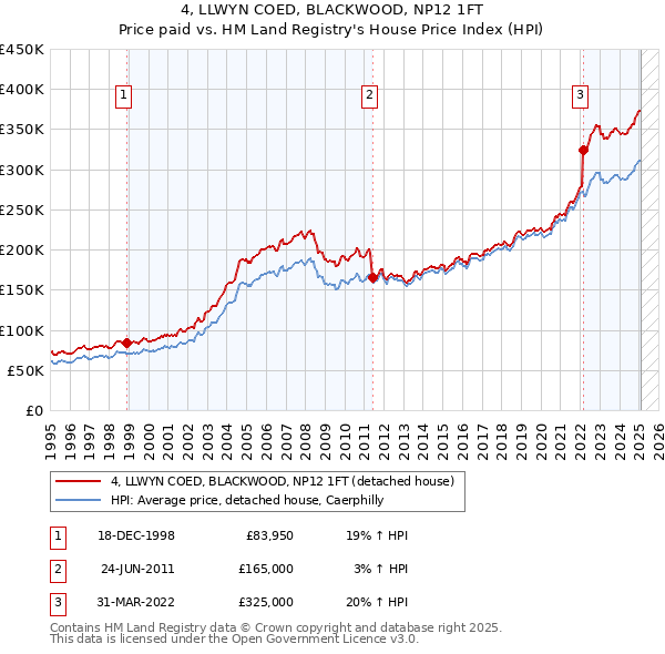 4, LLWYN COED, BLACKWOOD, NP12 1FT: Price paid vs HM Land Registry's House Price Index