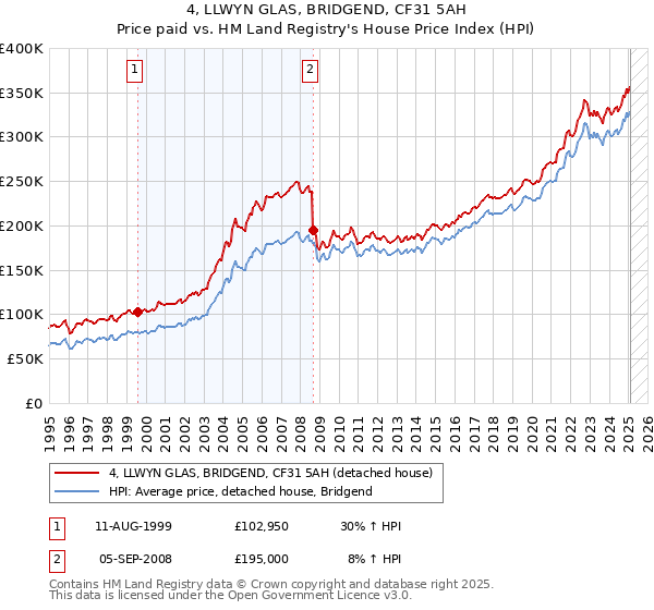 4, LLWYN GLAS, BRIDGEND, CF31 5AH: Price paid vs HM Land Registry's House Price Index