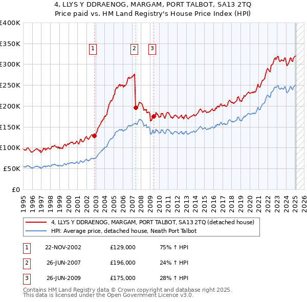 4, LLYS Y DDRAENOG, MARGAM, PORT TALBOT, SA13 2TQ: Price paid vs HM Land Registry's House Price Index