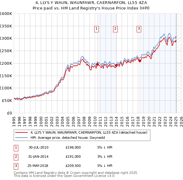 4, LLYS Y WAUN, WAUNFAWR, CAERNARFON, LL55 4ZA: Price paid vs HM Land Registry's House Price Index