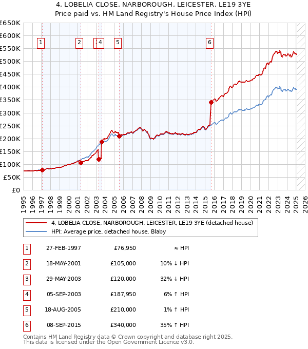 4, LOBELIA CLOSE, NARBOROUGH, LEICESTER, LE19 3YE: Price paid vs HM Land Registry's House Price Index