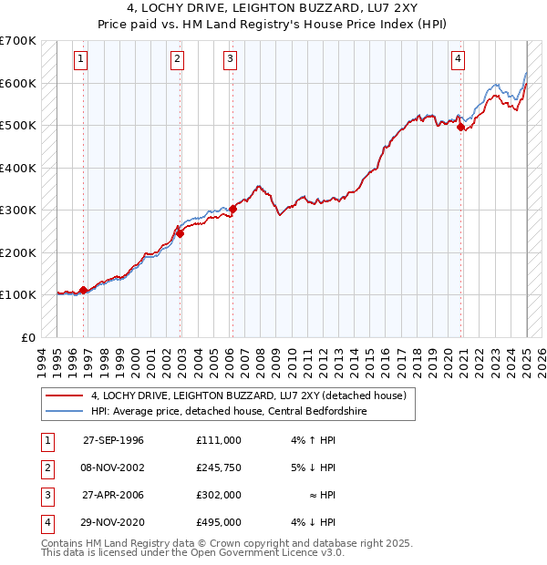 4, LOCHY DRIVE, LEIGHTON BUZZARD, LU7 2XY: Price paid vs HM Land Registry's House Price Index