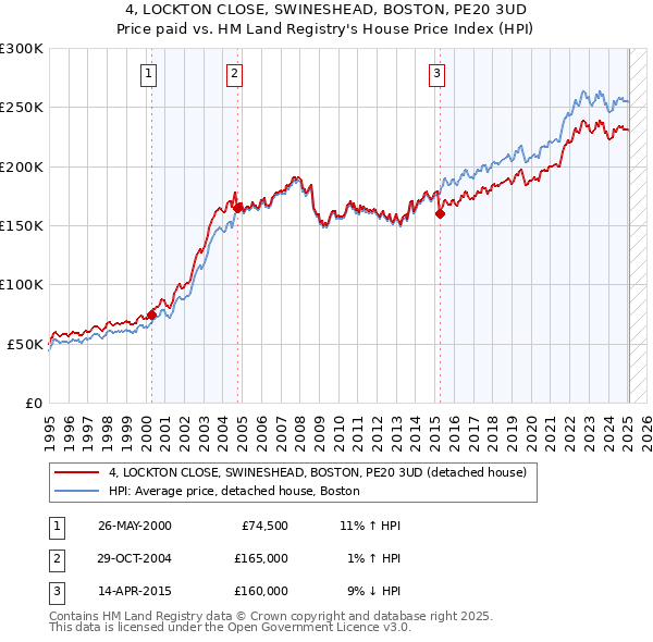 4, LOCKTON CLOSE, SWINESHEAD, BOSTON, PE20 3UD: Price paid vs HM Land Registry's House Price Index
