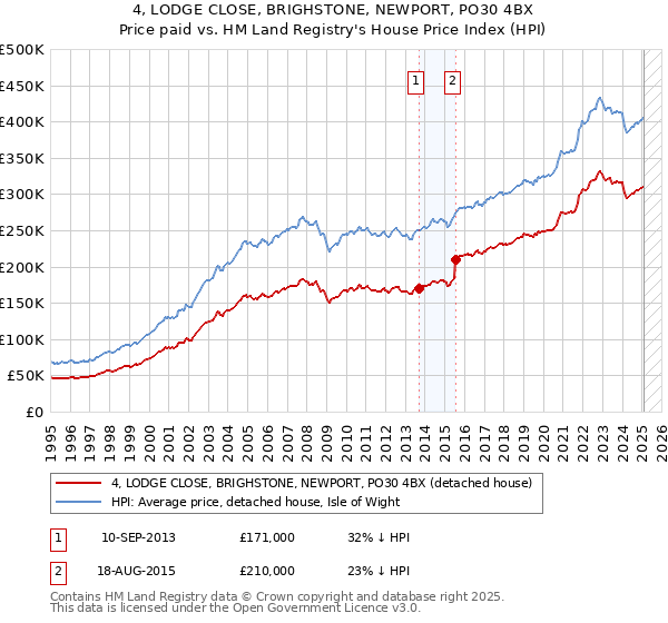 4, LODGE CLOSE, BRIGHSTONE, NEWPORT, PO30 4BX: Price paid vs HM Land Registry's House Price Index