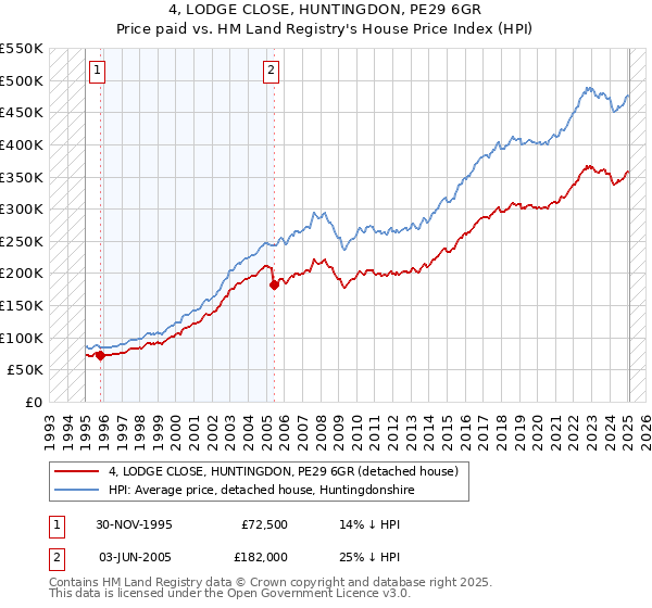 4, LODGE CLOSE, HUNTINGDON, PE29 6GR: Price paid vs HM Land Registry's House Price Index