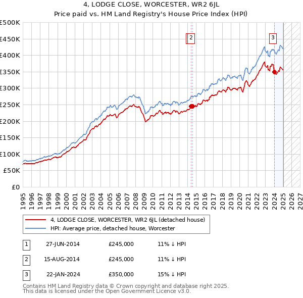 4, LODGE CLOSE, WORCESTER, WR2 6JL: Price paid vs HM Land Registry's House Price Index