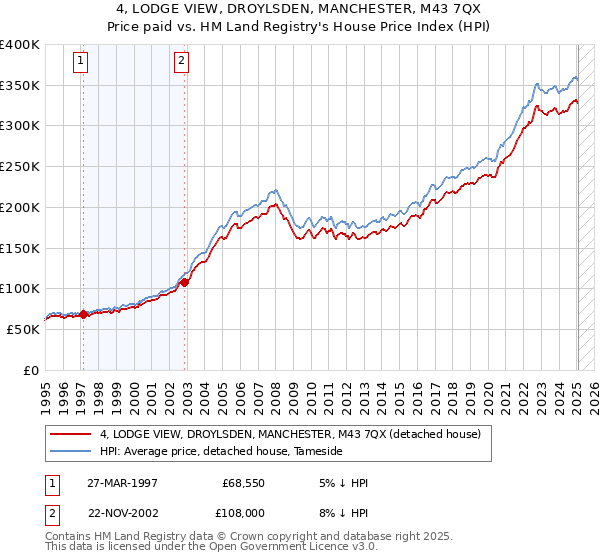 4, LODGE VIEW, DROYLSDEN, MANCHESTER, M43 7QX: Price paid vs HM Land Registry's House Price Index