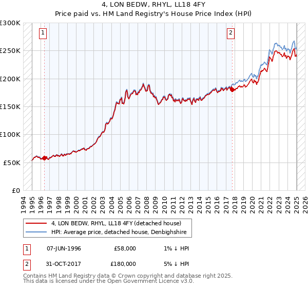 4, LON BEDW, RHYL, LL18 4FY: Price paid vs HM Land Registry's House Price Index