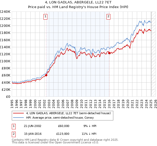 4, LON GADLAS, ABERGELE, LL22 7ET: Price paid vs HM Land Registry's House Price Index