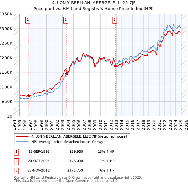 4, LON Y BERLLAN, ABERGELE, LL22 7JF: Price paid vs HM Land Registry's House Price Index
