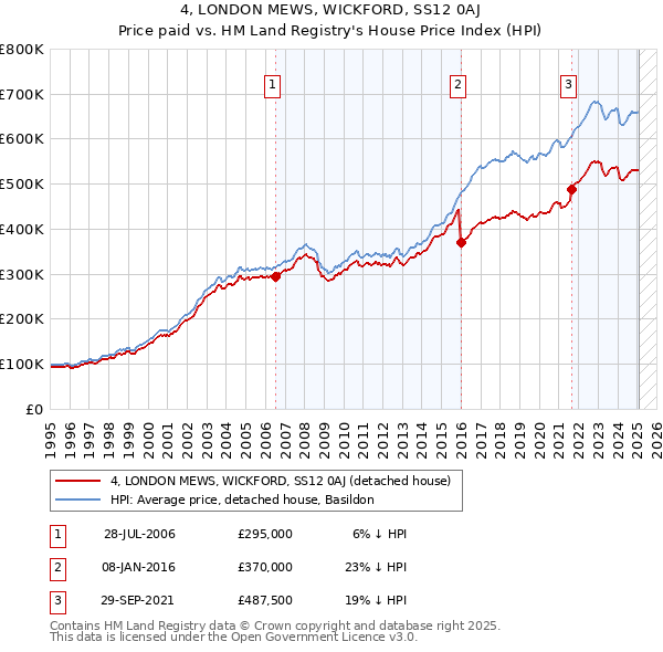 4, LONDON MEWS, WICKFORD, SS12 0AJ: Price paid vs HM Land Registry's House Price Index