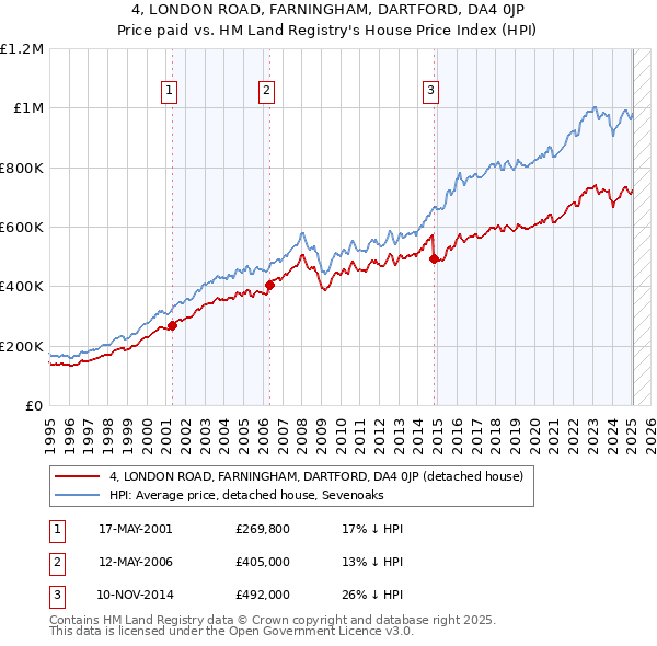 4, LONDON ROAD, FARNINGHAM, DARTFORD, DA4 0JP: Price paid vs HM Land Registry's House Price Index